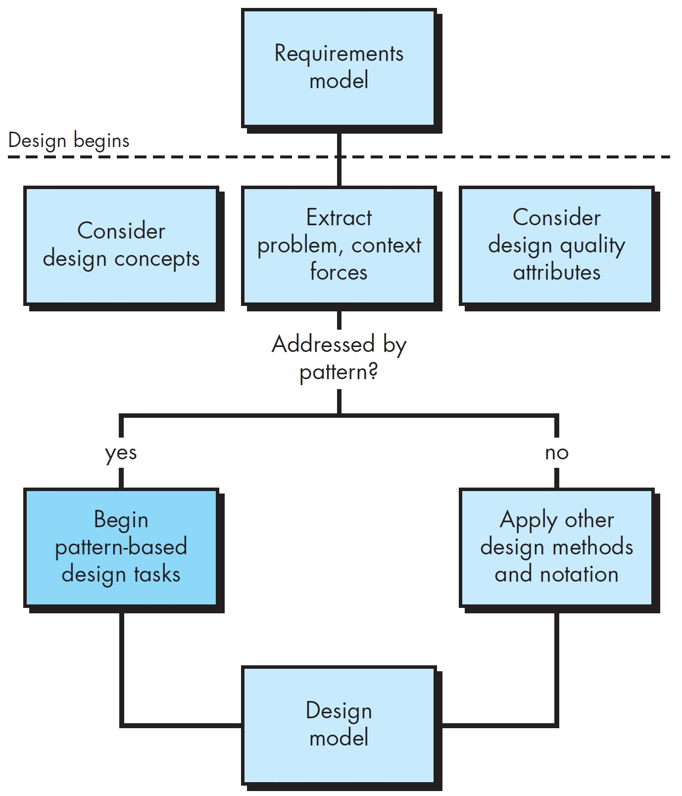 Pattern-based design in context