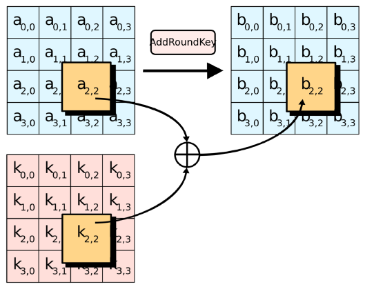 AddRoundKey