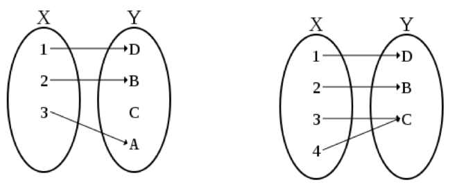 Non Bijection