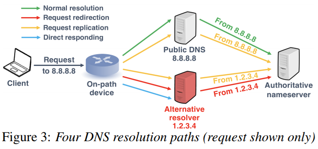 DNS resolution paths