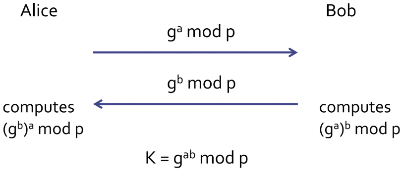 D-H Key Exchange