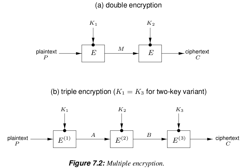 Double/Triple encryption