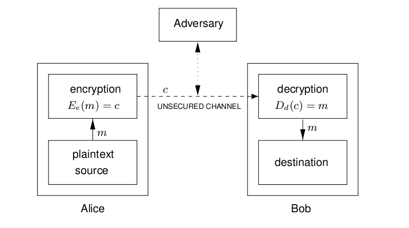 Encryption Model