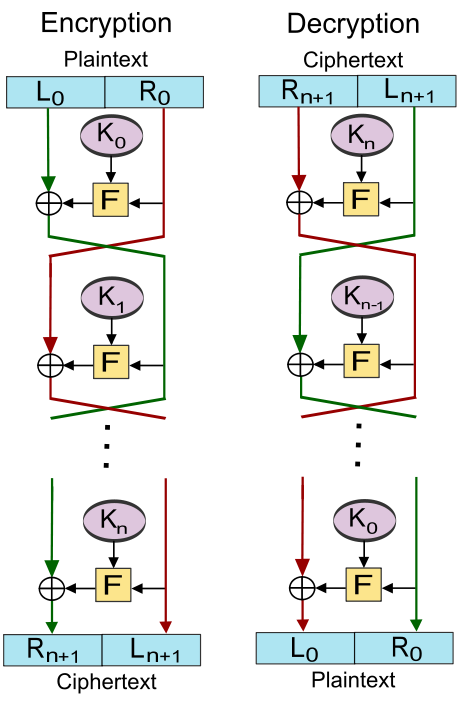 Feistel Structure