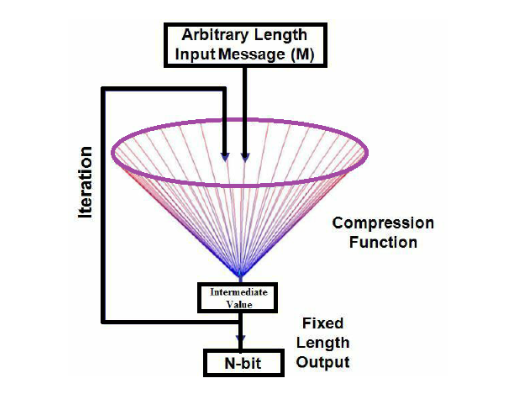 Iterated Hash Functions