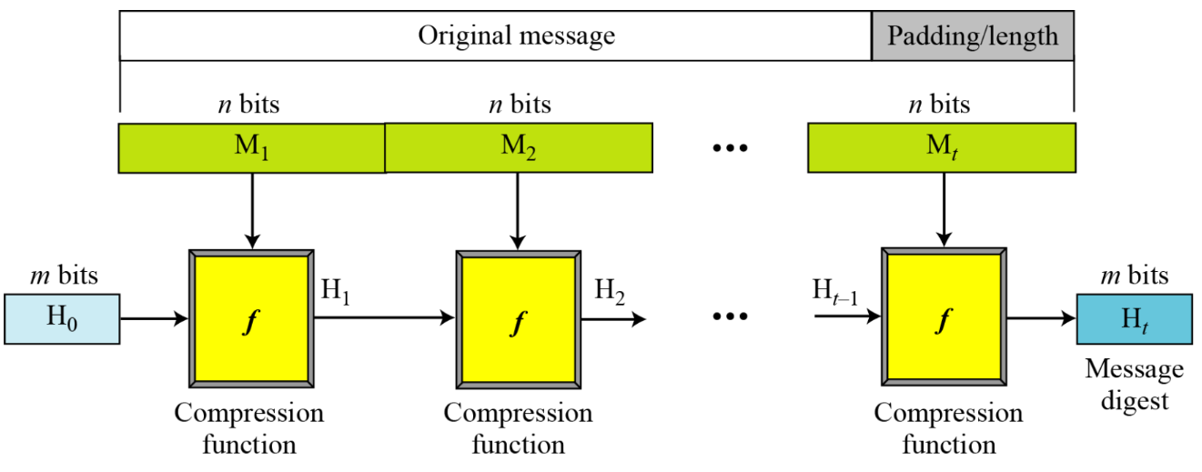 Merkle–Damgård Construction