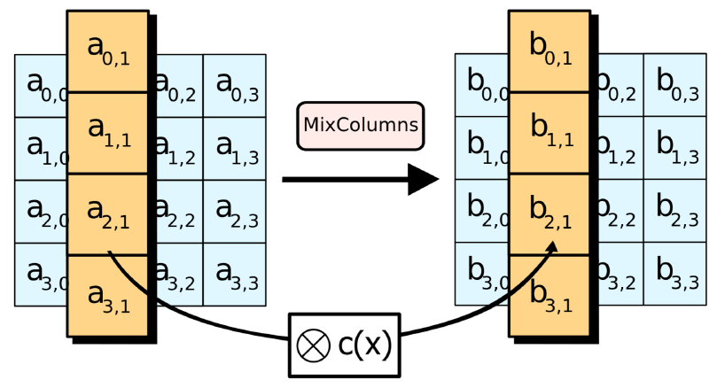 MixColumns