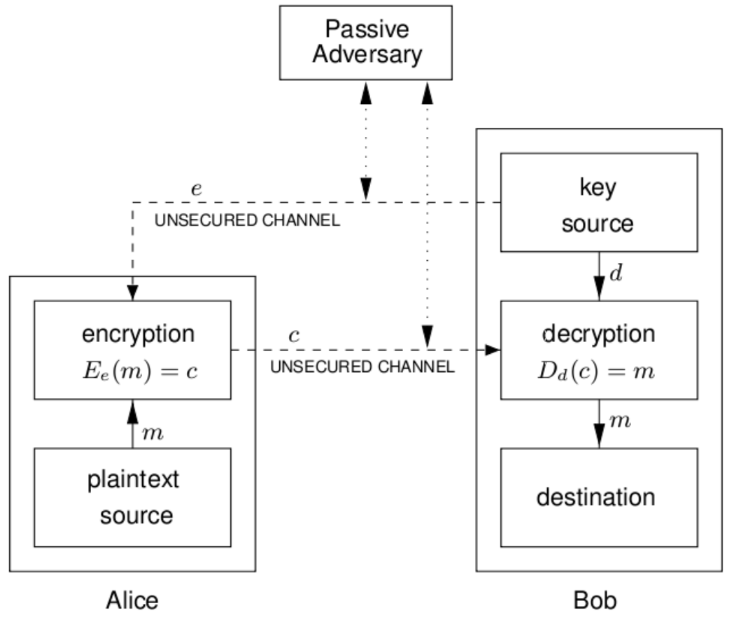 Public Key Encryption