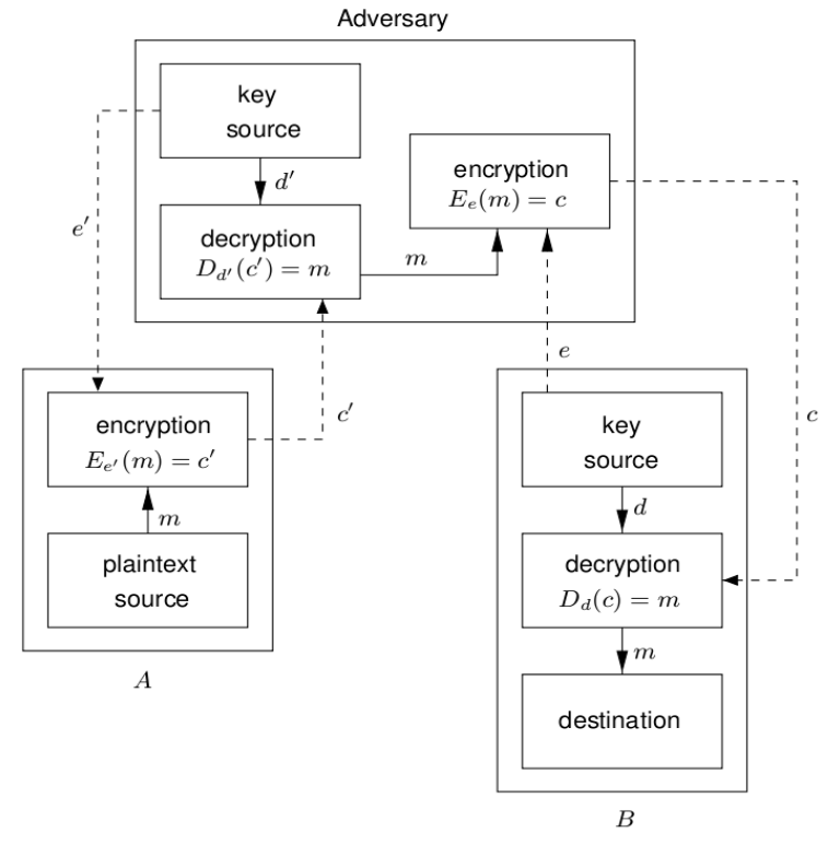 Public Key Encryption MITM