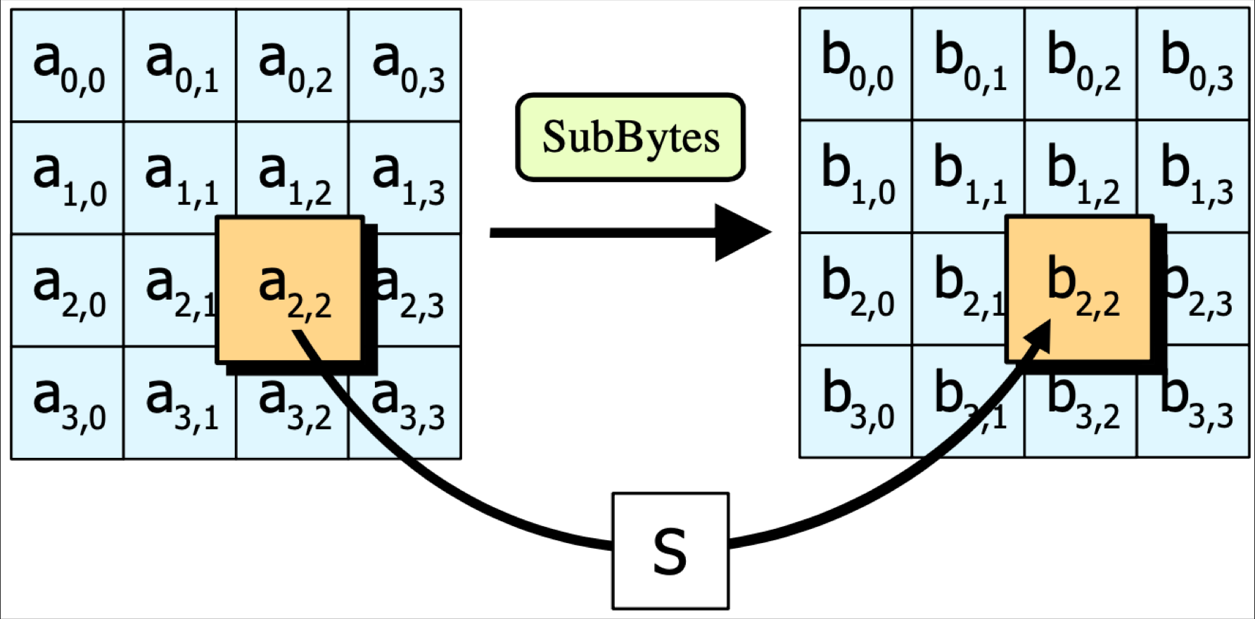 SubBytes