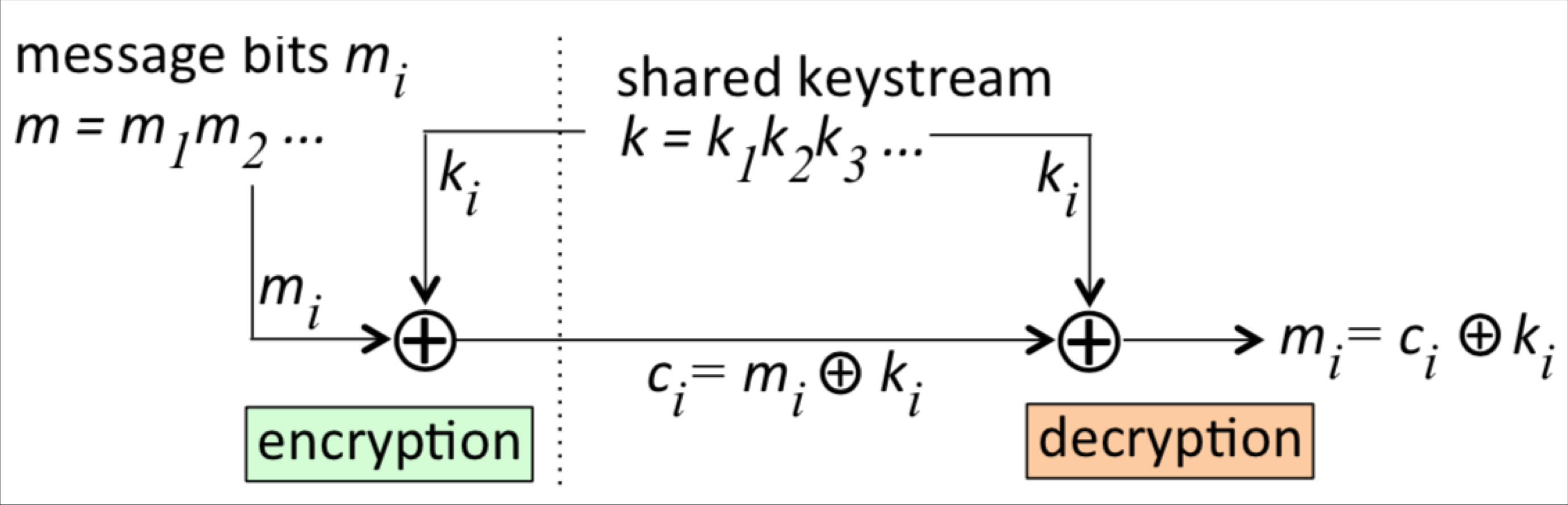 Vernam Cipher