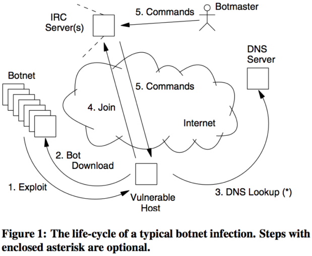 Bot nets