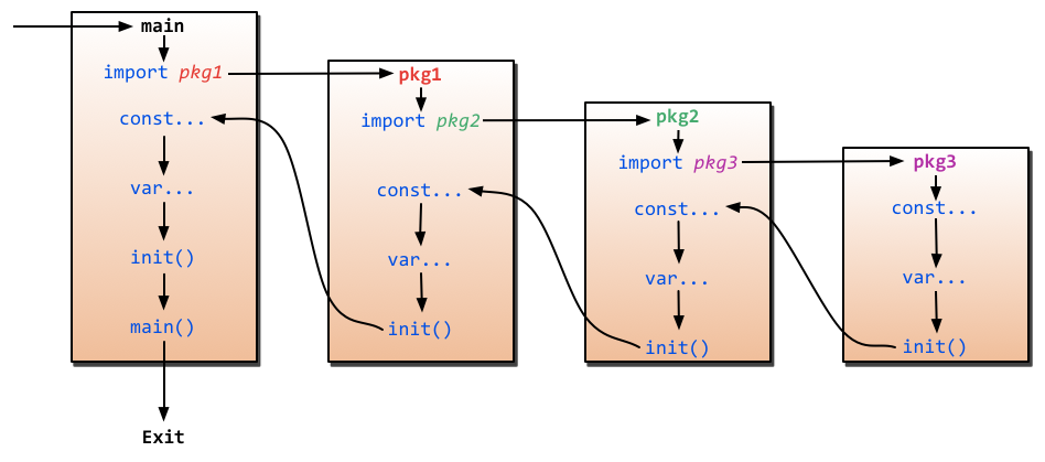 https://stackoverflow.com/questions/24790175/when-is-the-init-function-run