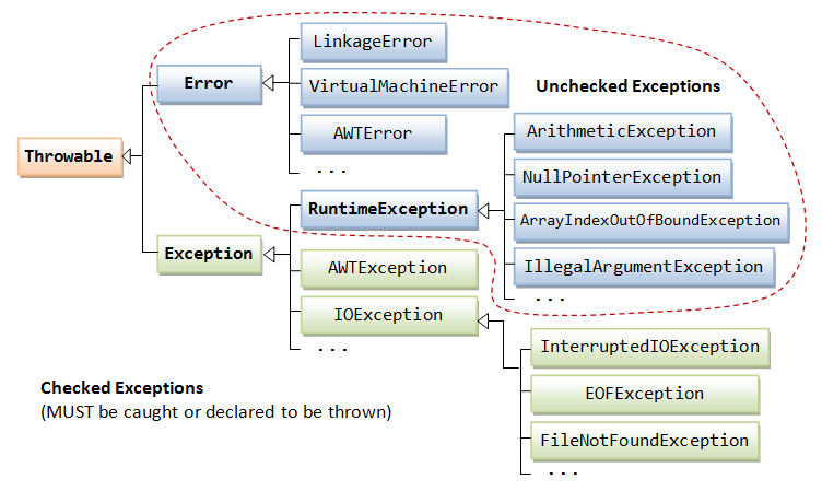 https://www3.ntu.edu.sg/home/ehchua/programming/java/J5a_ExceptionAssert.html